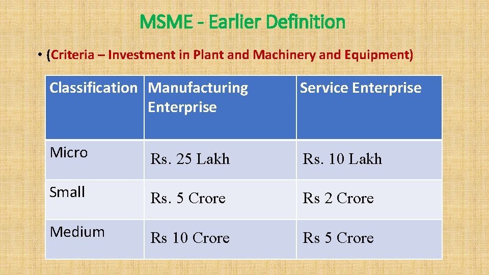 MSME - Earlier Definition • (Criteria – Investment in Plant and Machinery and Equipment)