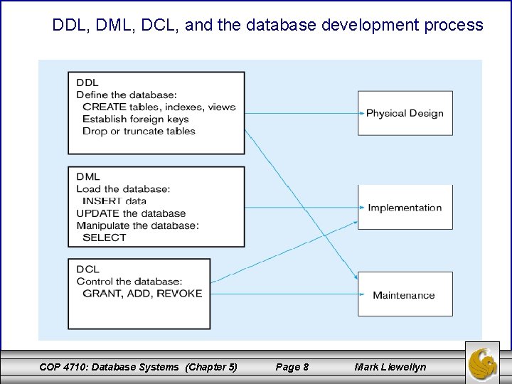 DDL, DML, DCL, and the database development process COP 4710: Database Systems (Chapter 5)