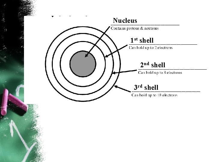 Nucleus 1 st shell 2 nd shell 3 rd shell 