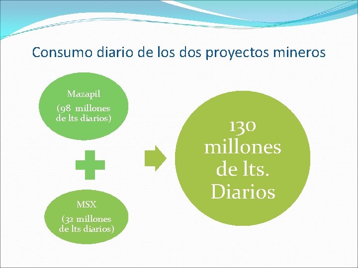 Consumo diario de los dos proyectos mineros Mazapil (98 millones de lts diarios) MSX