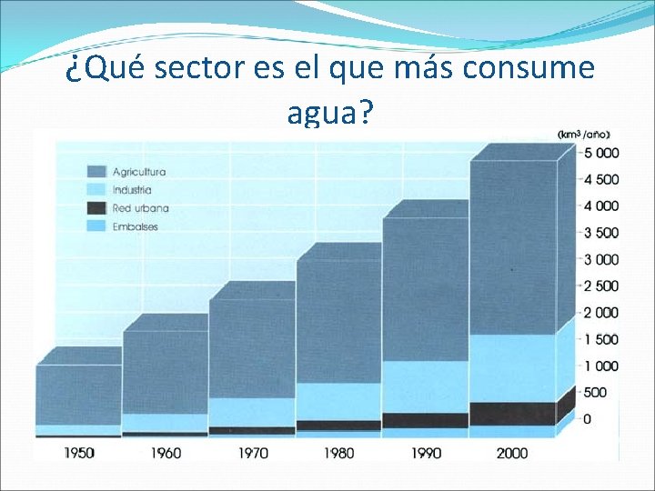 ¿Qué sector es el que más consume agua? 