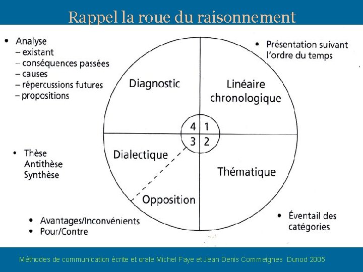 Rappel la roue du raisonnement • 4 types de plan Méthodes de communication écrite