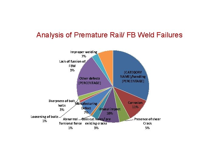 Analysis of Premature Rail/ FB Weld Failures Improper welding 7% Lack of fussion of