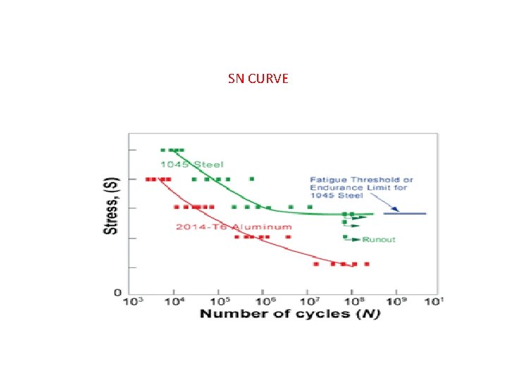 SN CURVE 