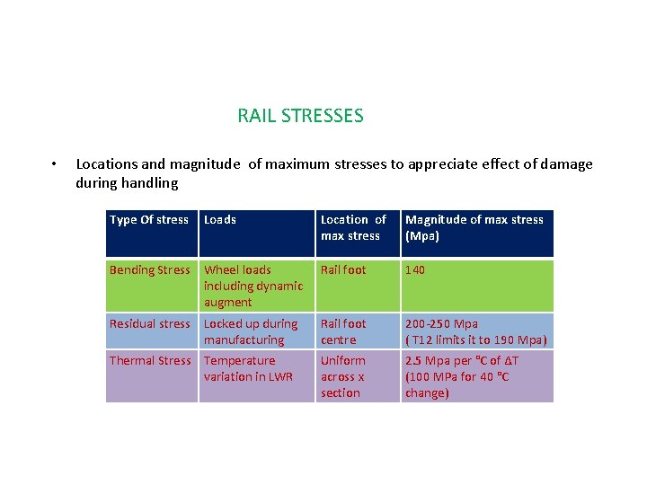 RAIL STRESSES • Locations and magnitude of maximum stresses to appreciate effect of damage