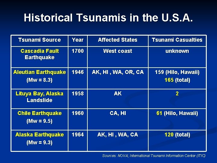 Historical Tsunamis in the U. S. A. Tsunami Source Year Affected States Tsunami Casualties