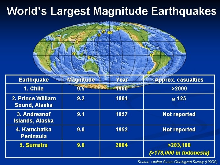 World’s Largest Magnitude Earthquakes Earthquake Magnitude Year Approx. casualties 1. Chile 9. 5 1960