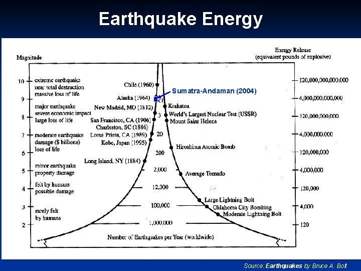 Earthquake Energy Sumatra-Andaman (2004) Source: Earthquakes by Bruce A. Bolt 