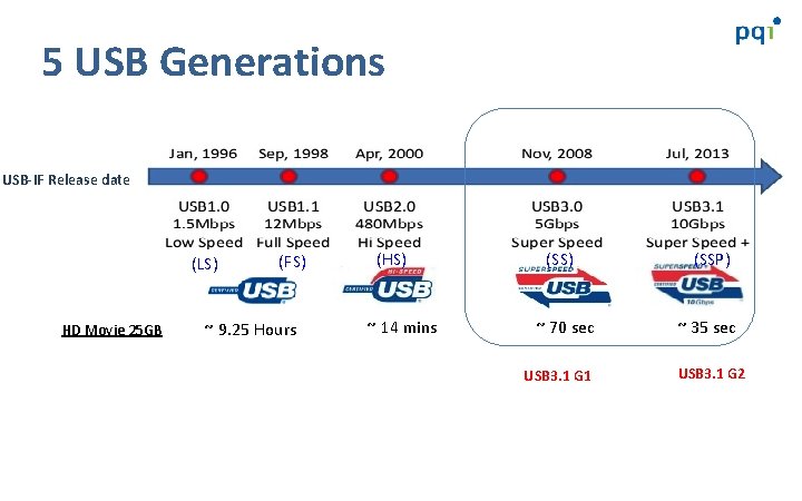 5 USB Generations USB-IF Release date (LS) HD Movie 25 GB (FS) ~ 9.