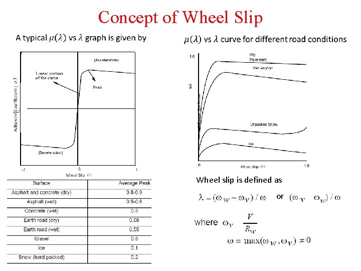 Concept of Wheel Slip Wheel slip is defined as or 