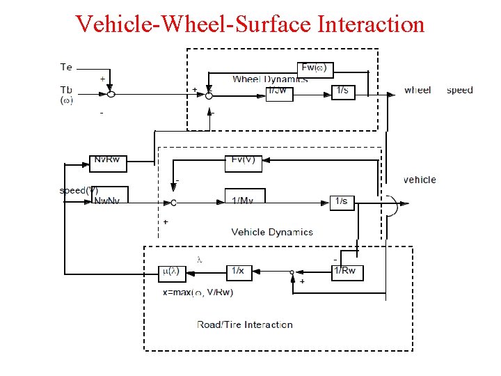 Vehicle-Wheel-Surface Interaction 