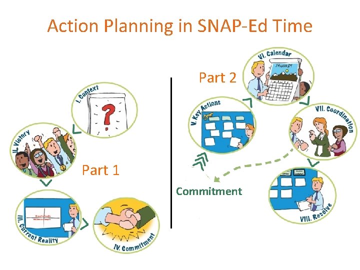 Action Planning in SNAP-Ed Time Part 2 Part 1 Commitment 