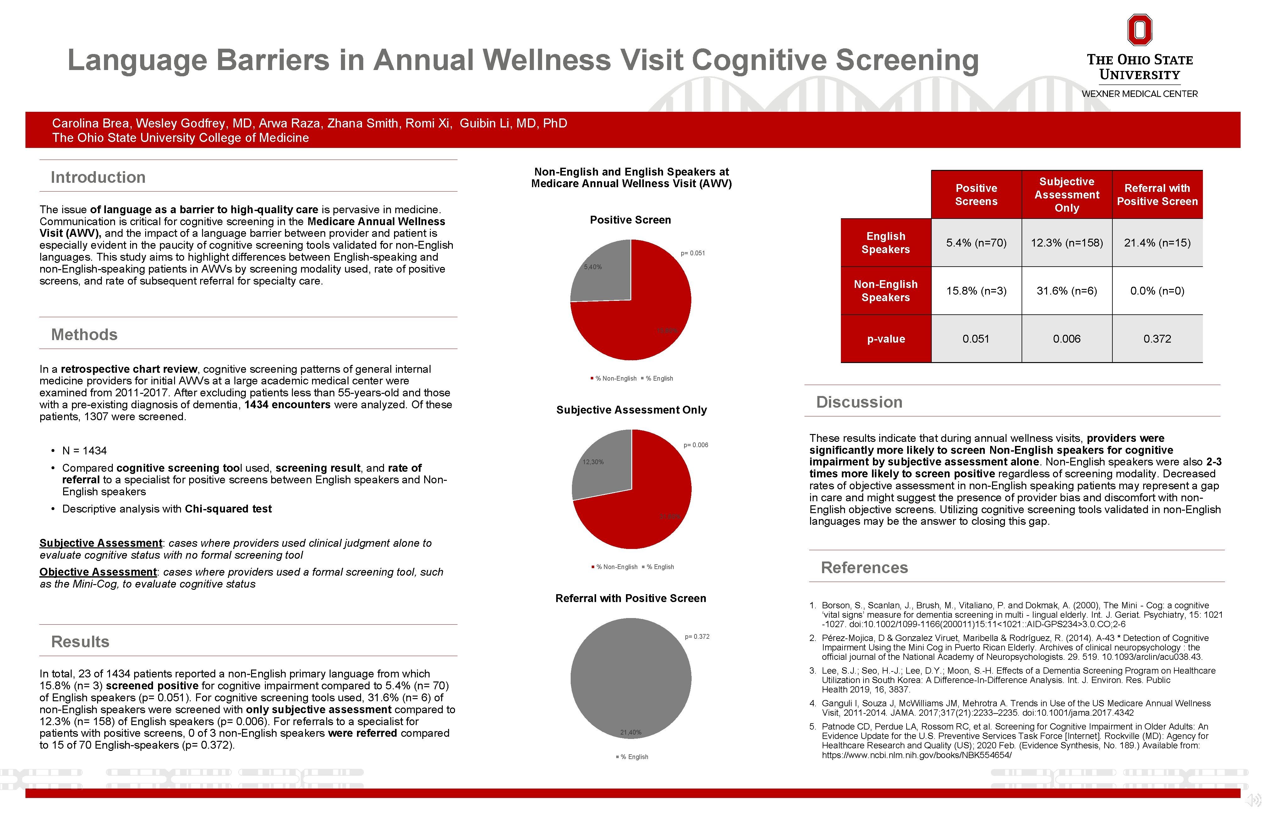 Language Barriers in Annual Wellness Visit Cognitive Screening Carolina Brea, Wesley Godfrey, MD, Arwa