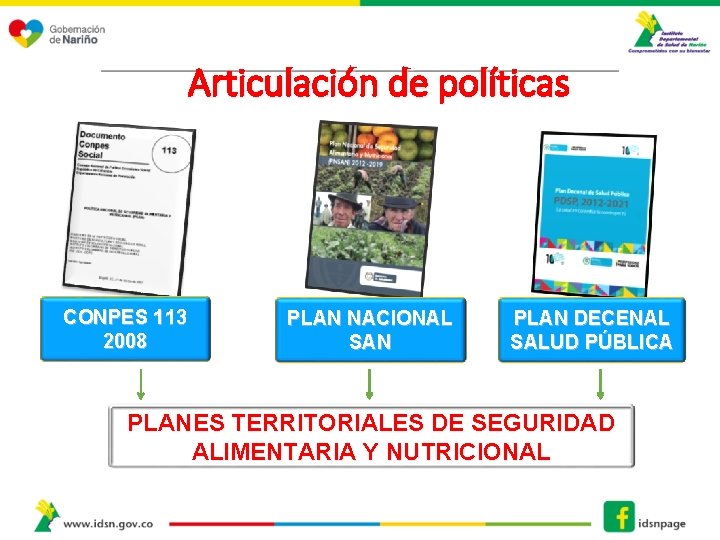 Articulación de políticas CONPES 113 2008 PLAN NACIONAL SAN PLAN DECENAL SALUD PÚBLICA PLANES