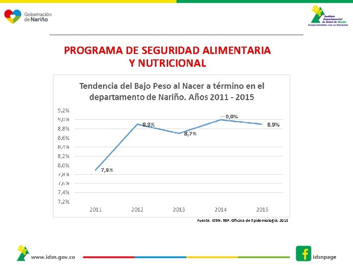 PROGRAMA DE SEGURIDAD ALIMENTARIA Y NUTRICIONAL Fuente: IDSN. SSP. Oficina de Epidemiologia. 2015 