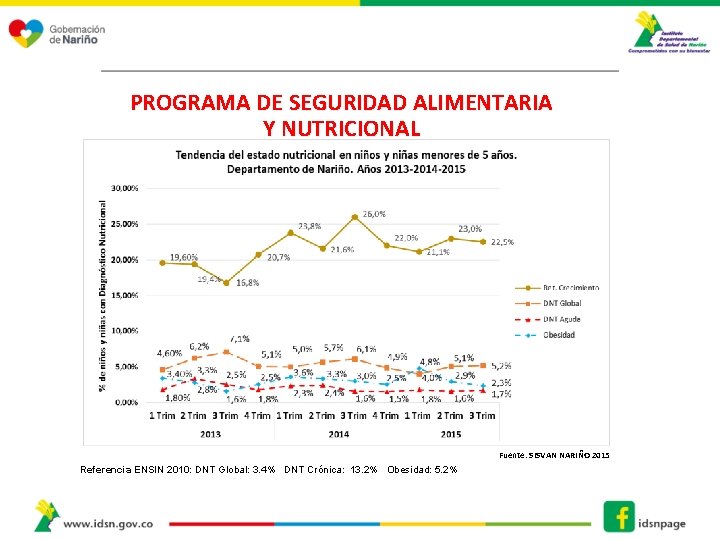 PROGRAMA DE SEGURIDAD ALIMENTARIA Y NUTRICIONAL Fuente: SISVAN NARIÑO 2015 Referencia ENSIN 2010: DNT