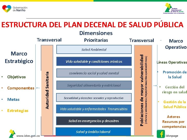 ESTRUCTURA DEL PLAN DECENAL DE SALUD PÚBLICA Transversal convivencia social y salud mental Seguridad