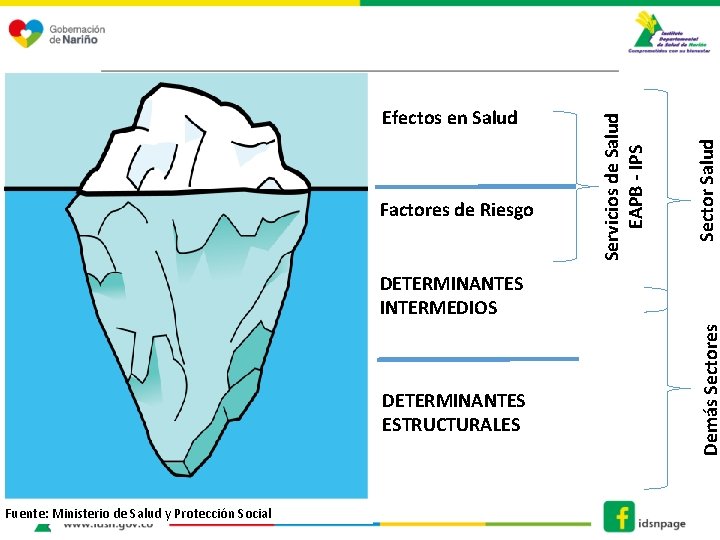 Sector Salud Factores de Riesgo Servicios de Salud EAPB - IPS Efectos en Salud