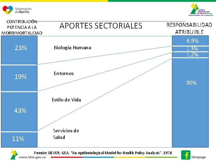 CONTRIBUCIÓN POTENCIA A LA MORBIMORTALIDAD APORTES SECTORIALES 23% Biología Humana 19% Entornos RESPONSABILIDAD ATRIBUIBLE