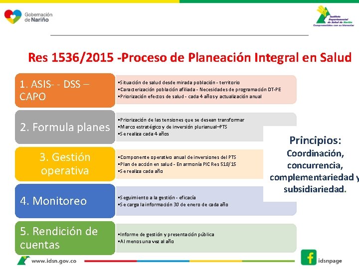 Res 1536/2015 -Proceso de Planeación Integral en Salud 1. ASIS‐ ‐ DSS – CAPO
