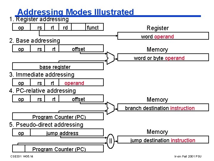 Addressing Modes Illustrated 1. Register addressing op rs rt rd funct Register word operand