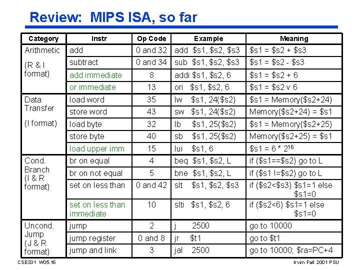 Review: MIPS ISA, so far Category Instr Op Code Example Meaning Arithmetic add 0