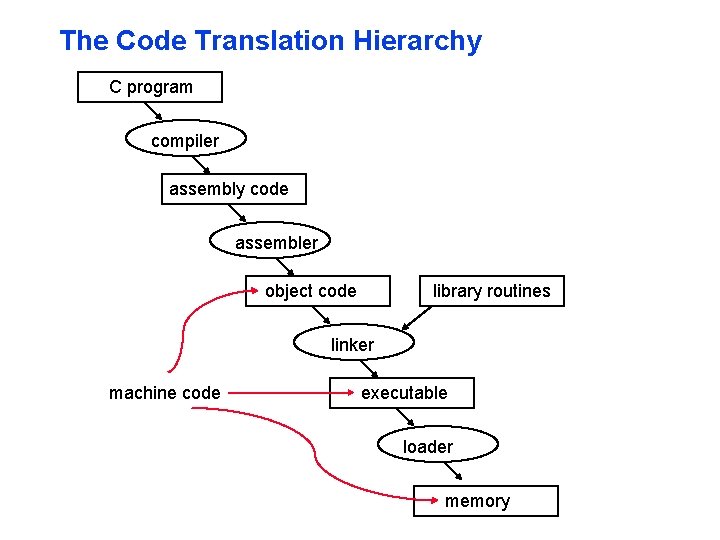 The Code Translation Hierarchy C program compiler assembly code assembler object code library routines