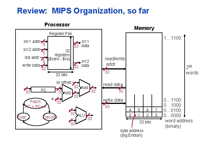 Review: MIPS Organization, so far Processor Memory Register File src 1 addr src 2