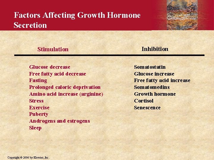 Factors Affecting Growth Hormone Secretion Stimulation Glucose decrease Free fatty acid decrease Fasting Prolonged