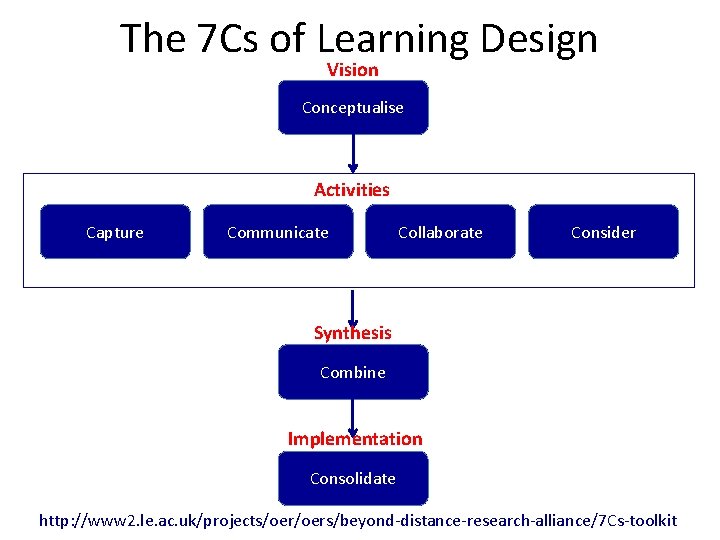 The 7 Cs of Learning Design Vision Conceptualise Activities Capture Communicate Collaborate Consider Synthesis