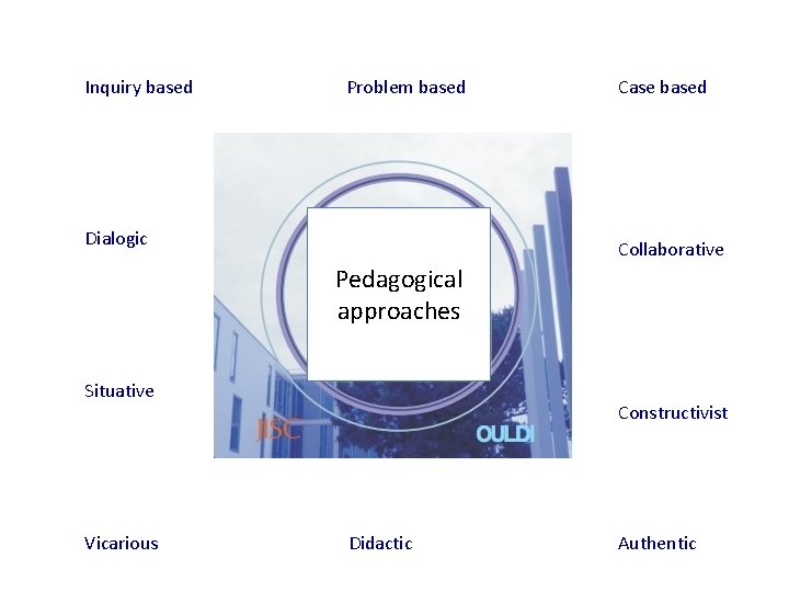 Inquiry based Problem based Dialogic Case based Collaborative Pedagogical approaches Situative Vicarious Constructivist Didactic