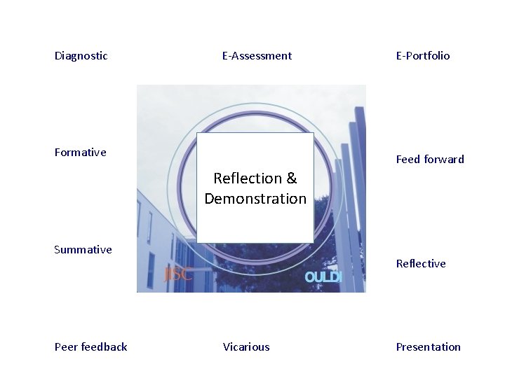 Diagnostic E-Assessment Formative E-Portfolio Feed forward Reflection & Demonstration Summative Peer feedback Reflective Vicarious