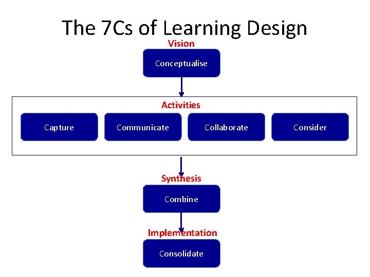 The 7 Cs of Learning Design Vision Conceptualise Activities Capture Communicate Collaborate Synthesis Combine