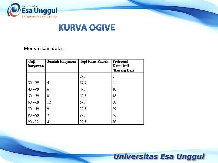 Menyajikan data : Gaji Jumlah Karyawan Tepi Kelas Bawah Frekuensi karyawan Kumulatif Gaji karyawan