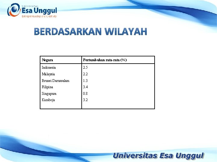 Negara Pertumbuhan rata-rata (%) Indonesia Negara Malaysia Indonesia 2. 5 Pertumbuhan rata-rata (%) 2.