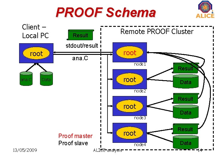 PROOF Schema Client – Local PC root ana. C Remote PROOF Cluster Result stdout/result