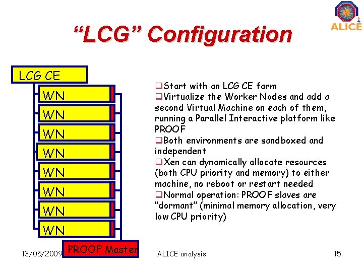 “LCG” Configuration LCG CE q. Start with an LCG CE farm q. Virtualize the