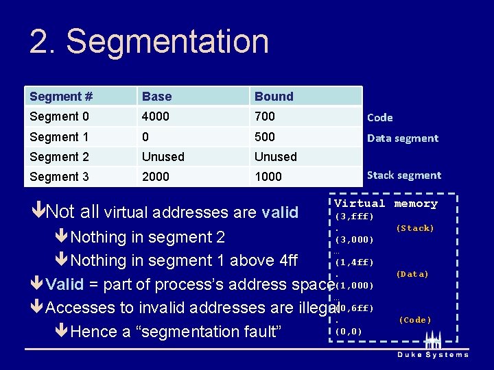 2. Segmentation Segment # Base Bound Segment 0 4000 700 Code Segment 1 0