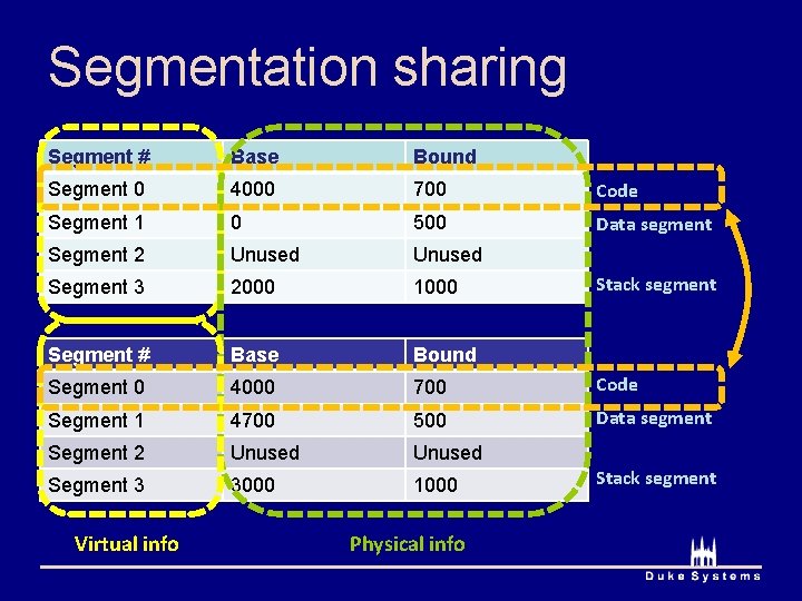 Segmentation sharing Segment # Base Bound Segment 0 4000 700 Code Segment 1 0