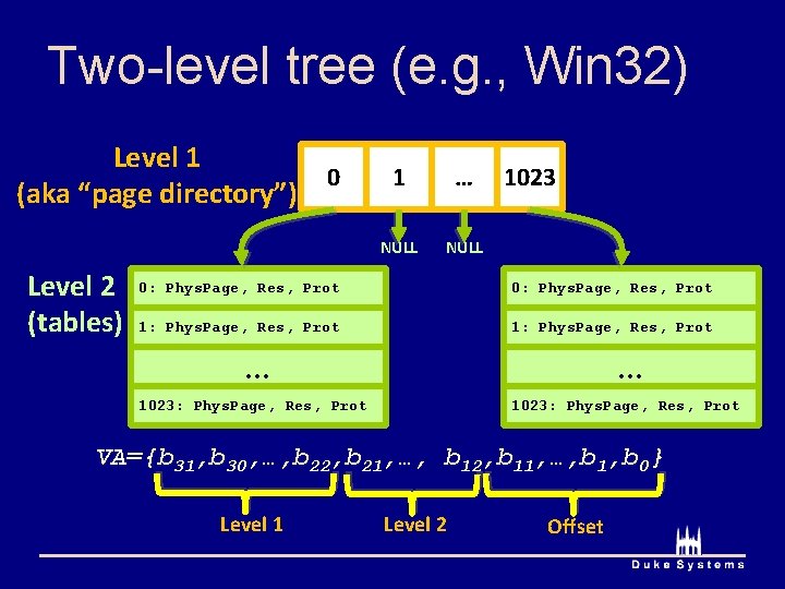 Two-level tree (e. g. , Win 32) Level 1 0 (aka “page directory”) Level