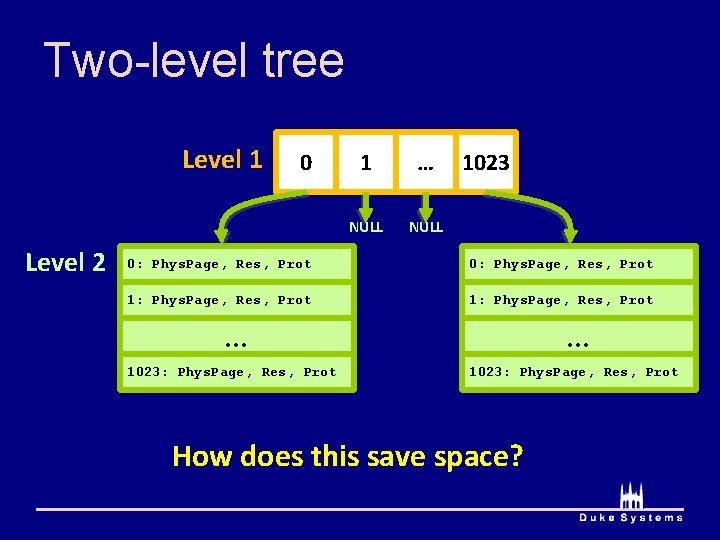 Two-level tree Level 1 Level 2 0 1 … NULL 1023 0: Phys. Page,