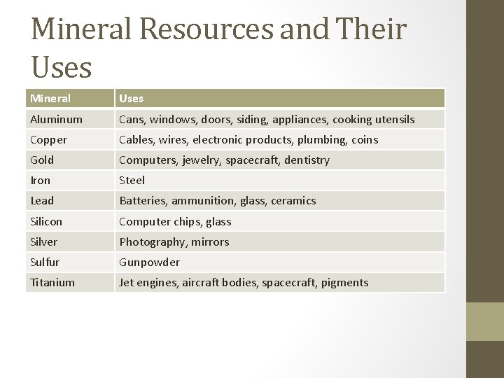 Mineral Resources and Their Uses Mineral Uses Aluminum Cans, windows, doors, siding, appliances, cooking