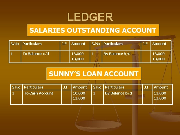 LEDGER SALARIES OUTSTANDING ACCOUNT S. No Particulars J. F 1 To Balance c/d Amount