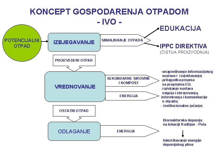 KONCEPT GOSPODARENJA OTPADOM - IVO - EDUKACIJA POTENCIJALNI OTPAD IZBJEGAVANJE SMANJIVANJE OTPADA IPPC DIREKTIVA