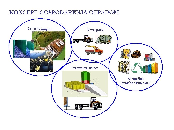 KONCEPT GOSPODARENJA OTPADOM ŽCGO Kaštijun Vozni park Pretovarne stanice Reciklažna dvorišta i Eko otoci