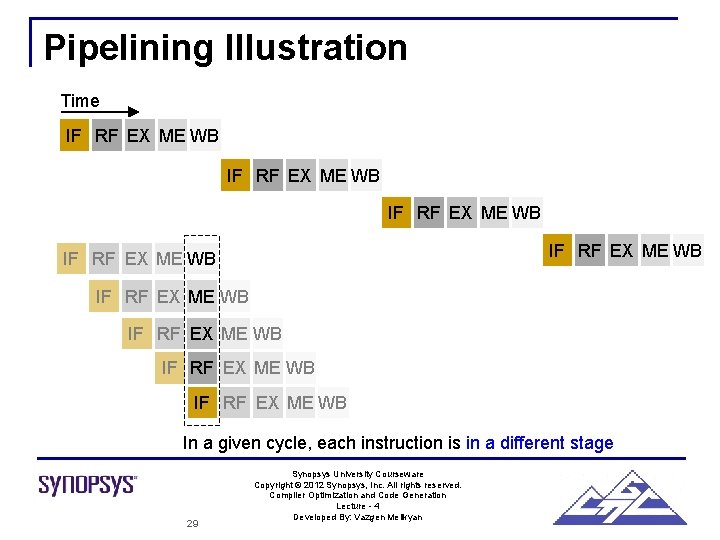 Pipelining Illustration Time IF RF EX ME WB IF RF EX ME WB IF