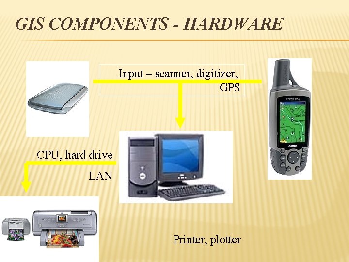 GIS COMPONENTS - HARDWARE Input – scanner, digitizer, GPS CPU, hard drive LAN Printer,