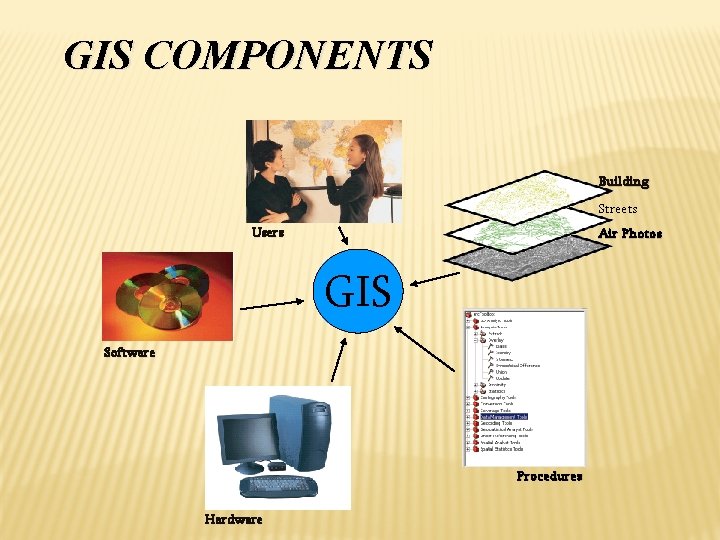 GIS COMPONENTS Building Streets Users Air Photos GIS Software Procedures Hardware 