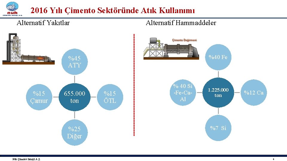 2016 Yılı Çimento Sektöründe Atık Kullanımı Alternatif Yakıtlar Alternatif Hammaddeler %40 Fe %45 ATY