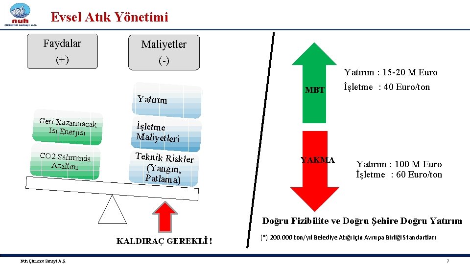 Evsel Atık Yönetimi Faydalar (+) Maliyetler (-) Yatırım Geri Kazanılacak Isı Enerjisi CO 2